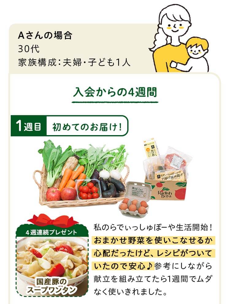 Aさんの場合30代
家族構成:夫婦・子ども1人 1週目:初めてのお届け!使いこなせるか心配だったけど、しっかりレシピがついていたので安心! 初回プレゼントの保存袋で野菜の日持ちもアップ。しっかりと1週間でムダなく使い切れました。