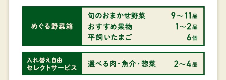 ＜2〜3人分＞ご家族で楽しむなら♪　コース内容：［野菜BOX］旬の野菜9〜11品、旬の果物1~2品、平飼いたまご6個(通常規格〜ふぞろい含む)［厳選食材］旬魚・肉・惣菜2〜4品 3,750(税込)前後